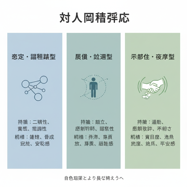 対人関係のパターンを3つのタイプ（安定型、距離を置く型、不安定・求める型）に分けて診断するオンラインテストの説明画像です。クリーンなインフォグラフィックスタイルで、各タイプをアイコンで表現しています。