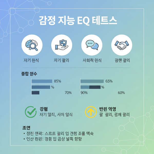 감정 지능의 핵심 요소를 통해 개인의 EQ를 평가하고 강점과 개선점을 제시하며 정신 건강과 인간 관계를 개선하는 테스트 이미지