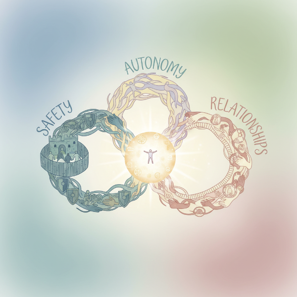 Et bilde som viser symboler for grunnleggende menneskelige motivasjoner som trygghet, autonomi og relasjoner, som fører mot et meningsfullt sentrum.