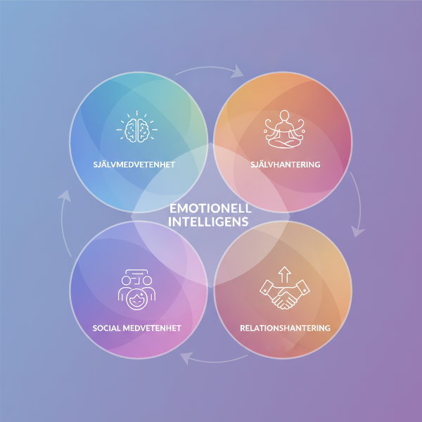 Fyra sammanlänkade cirklar i olika färger som representerar aspekter av emotionell intelligens.